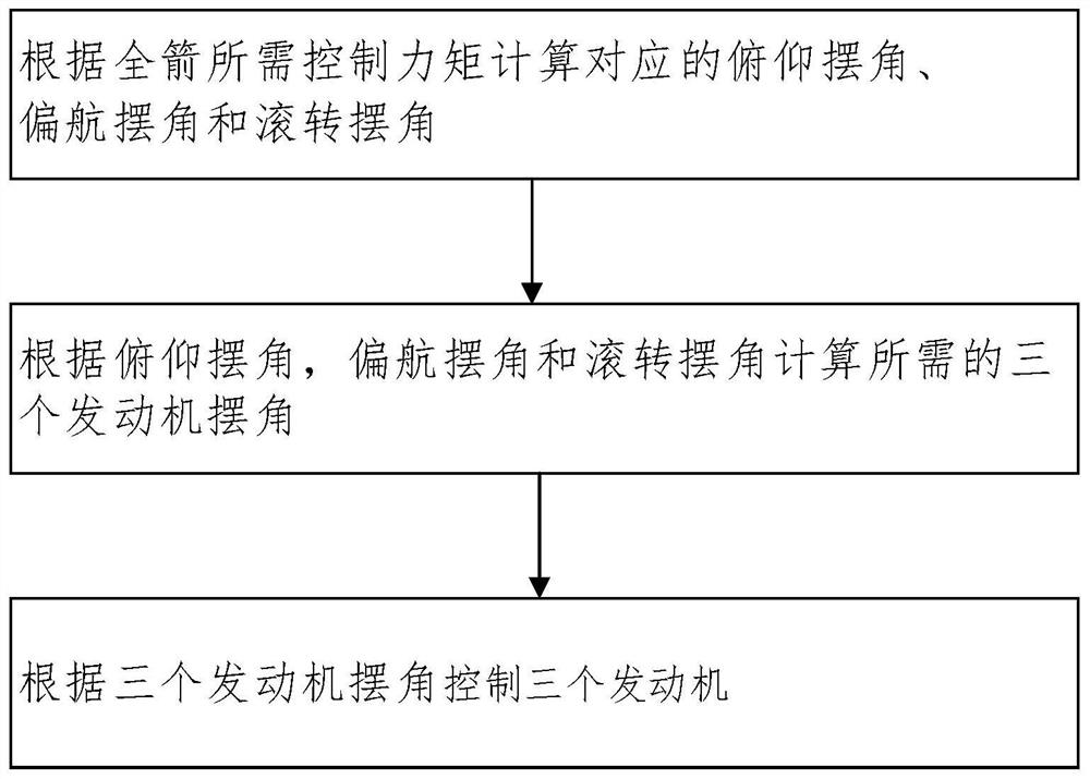 Liquid rocket three-engine swing layout method and control method