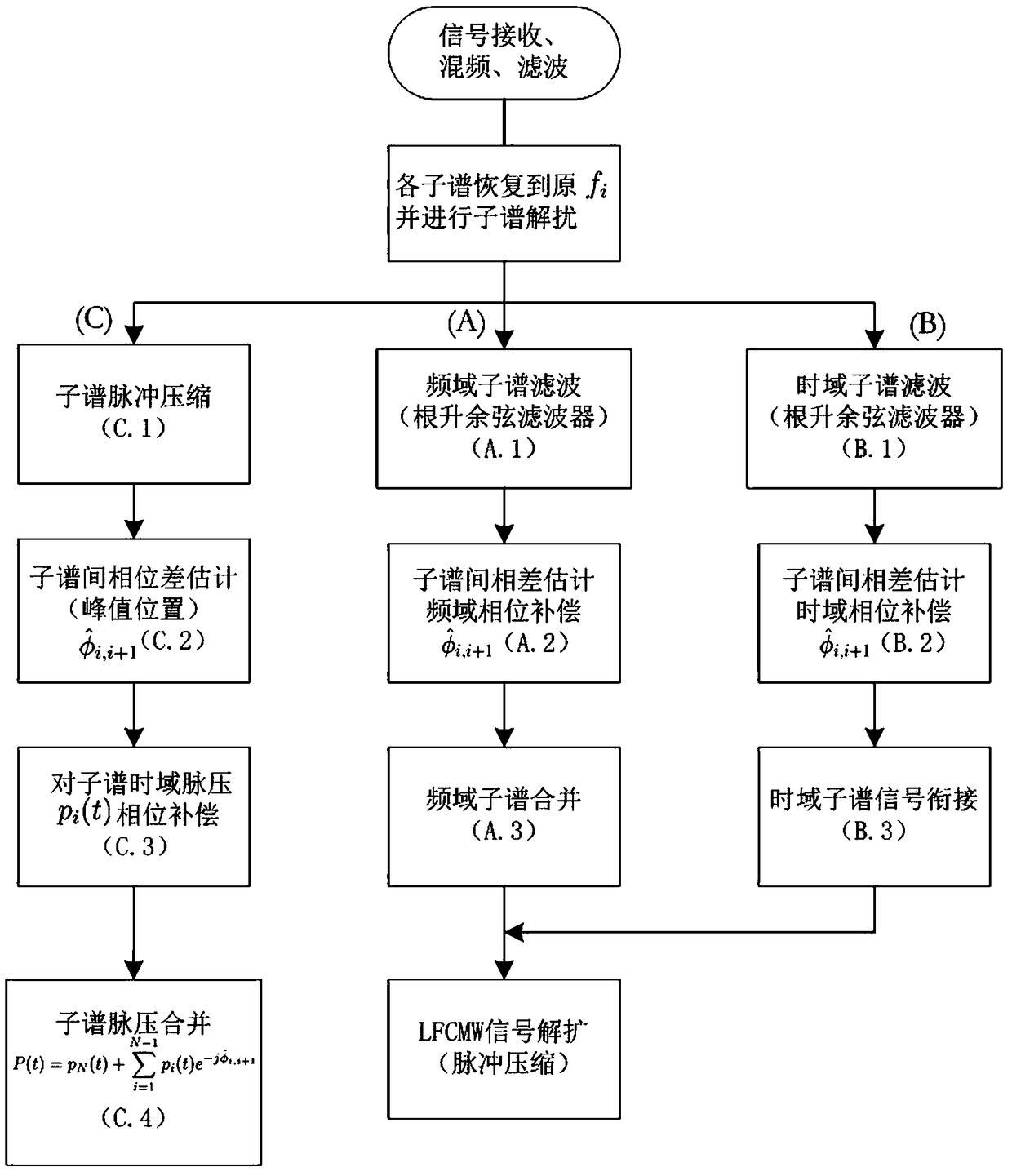 Method for realizing multi-band segmentation and aggregation of spread spectrum signal