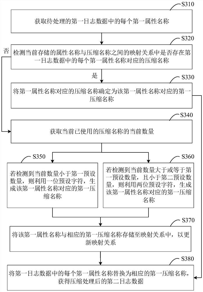 Log data compression processing method and device, electronic equipment and storage medium