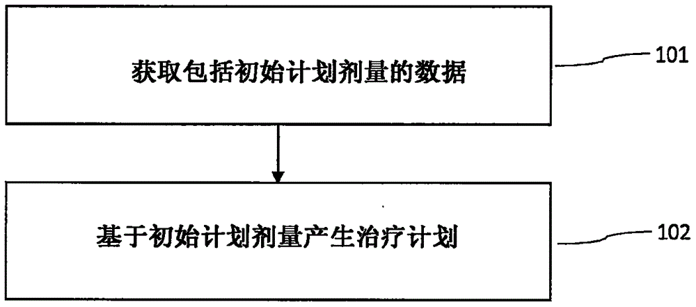 Incremental treatment planning