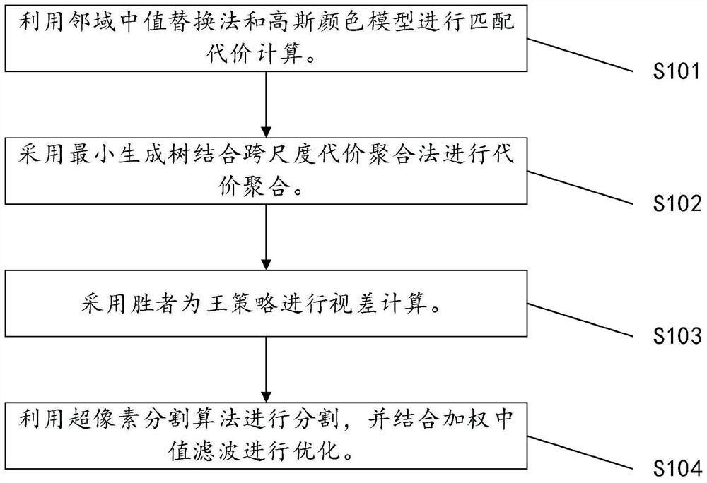 Binocular stereo matching method based on edge information