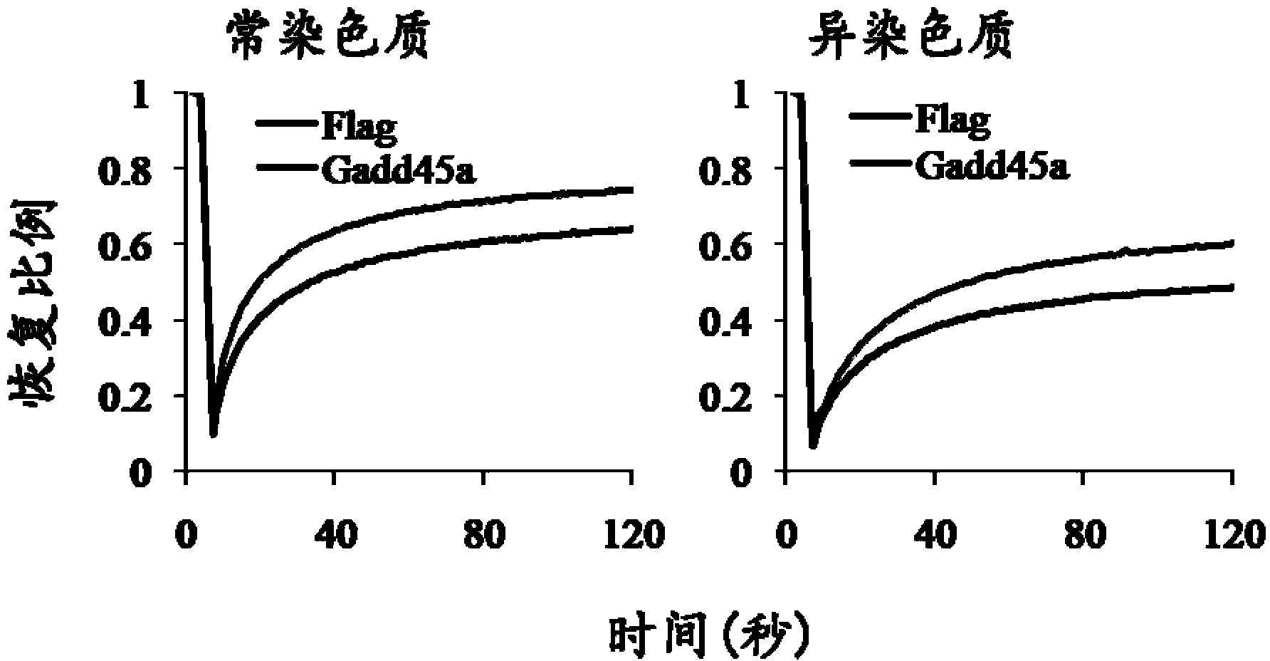 Method for changing cell fate