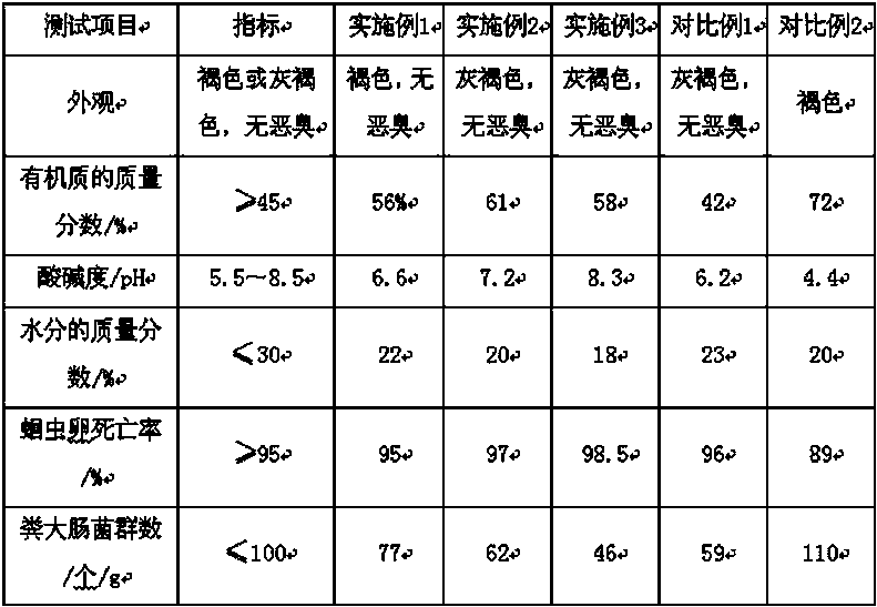 Organic fertilizer and production method thereof