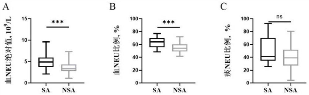 Application of peripheral blood neutrophil as severe asthma diagnostic marker