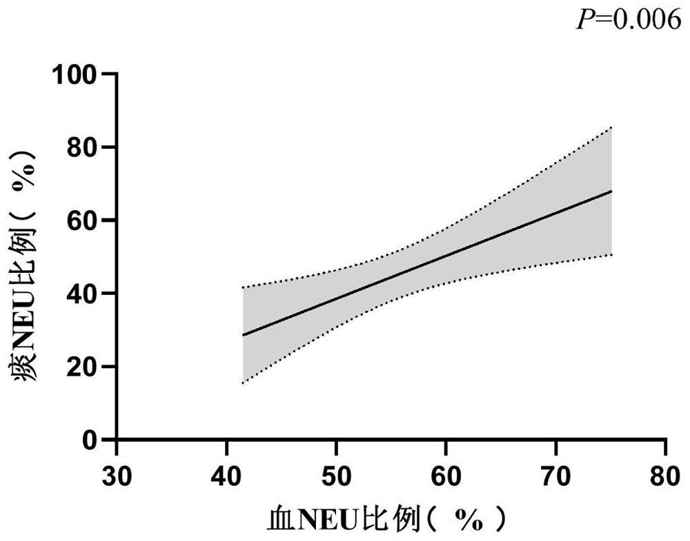 Application of peripheral blood neutrophil as severe asthma diagnostic marker