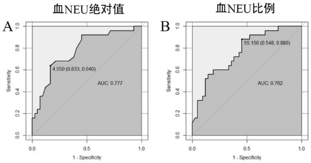 Application of peripheral blood neutrophil as severe asthma diagnostic marker