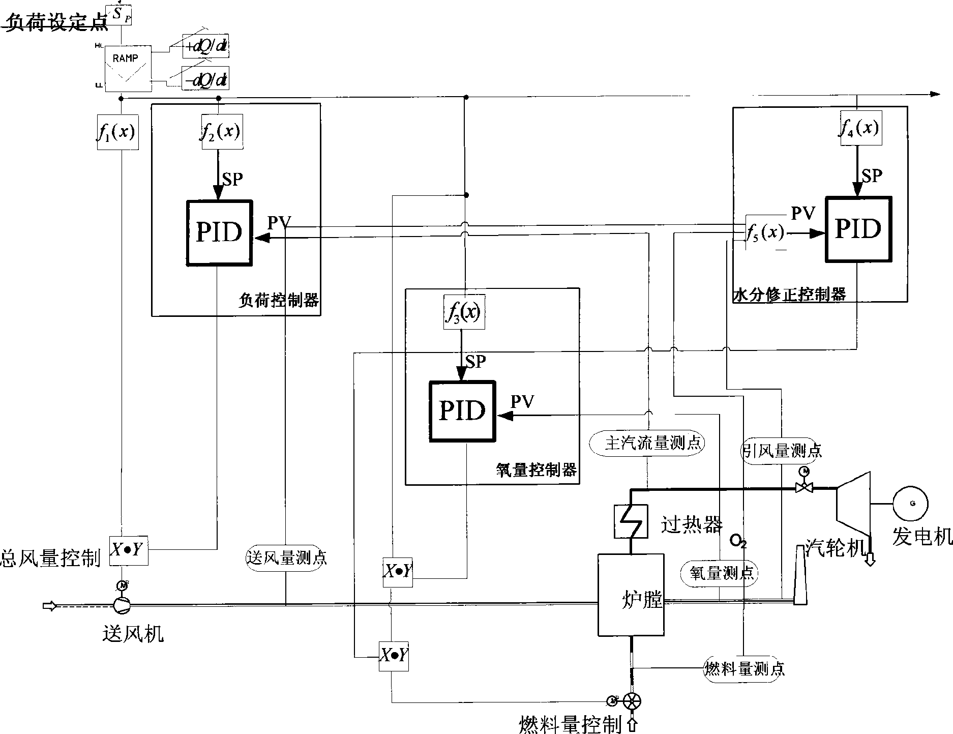 Method for correcting and controlling impacts of water content in fuel on loads of boiler