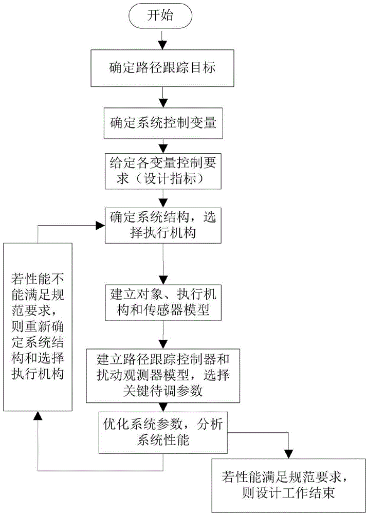 Agricultural vehicle independent navigation steering control method based on disturbance observer