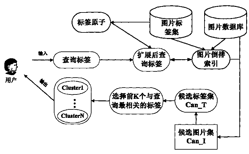 Picture retrieval clustering method facing to Web2.0 label picture shared space