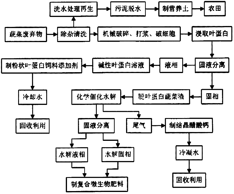 Treatment method for realizing rapid resource treatment and zero emission of vegetable waste