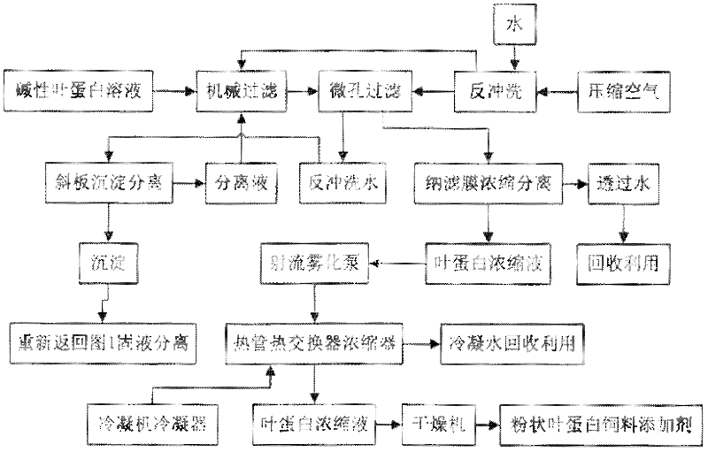 Treatment method for realizing rapid resource treatment and zero emission of vegetable waste