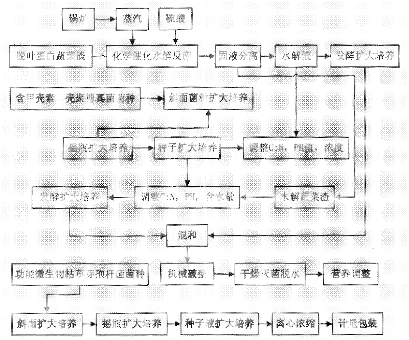 Treatment method for realizing rapid resource treatment and zero emission of vegetable waste