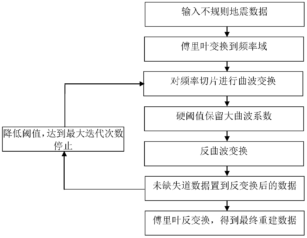 A Reconstruction Method of 3D Irregular Seismic Data in Frequency Domain