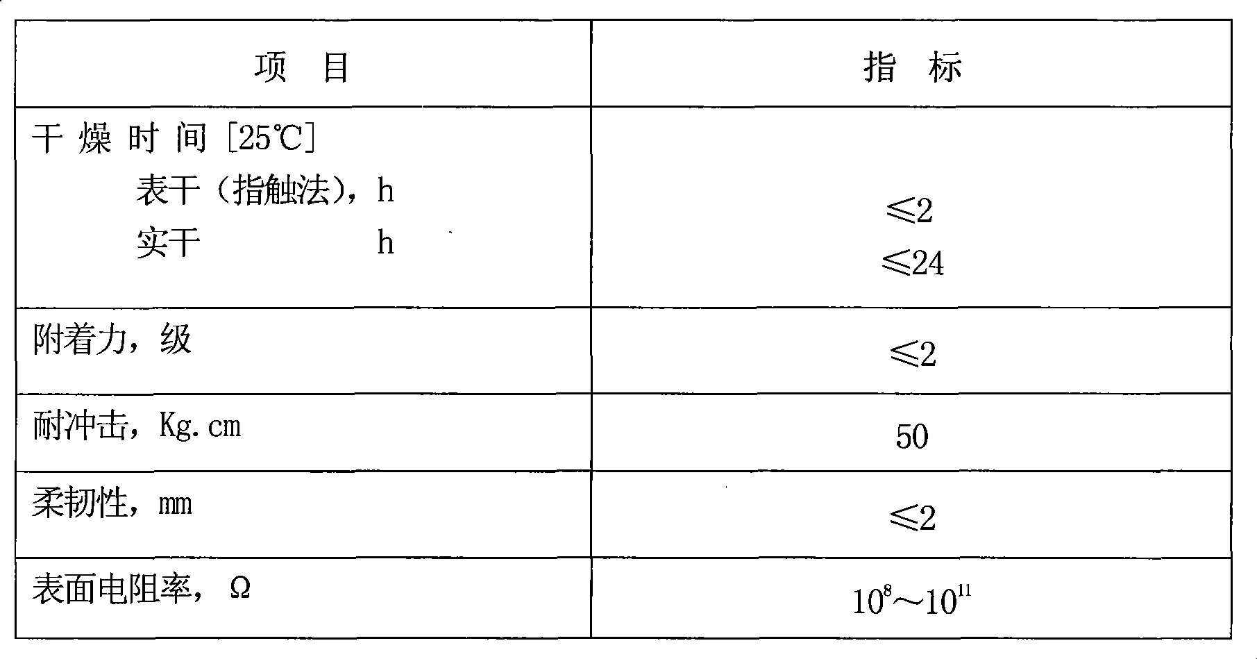 Oil resistant (solvent), heatproof static conducting anti-corrosive paint and preparation thereof