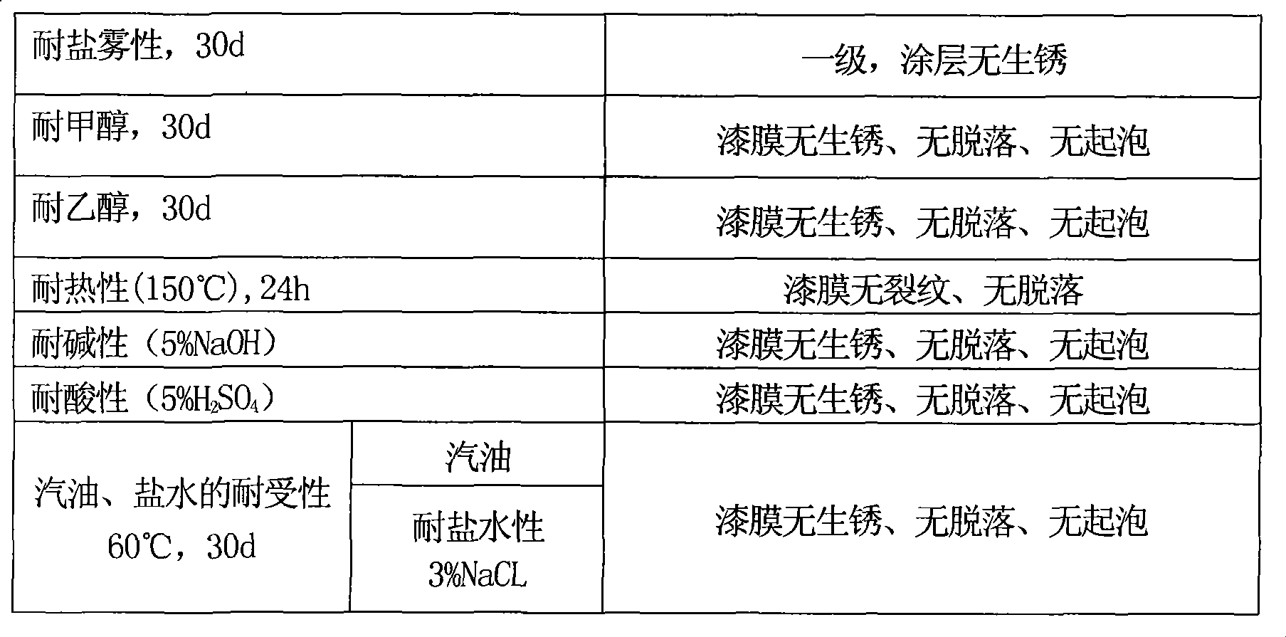 Oil resistant (solvent), heatproof static conducting anti-corrosive paint and preparation thereof