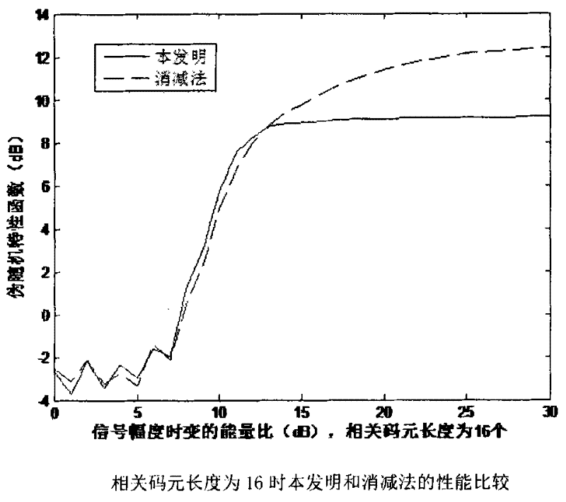 Method and apparatus for restraining cross-correlation interference in GNSS