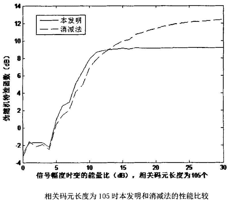 Method and apparatus for restraining cross-correlation interference in GNSS