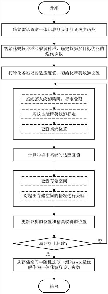 An Integrated Waveform Design Method for Radar Communication Based on Multi-objective Antlion Optimization