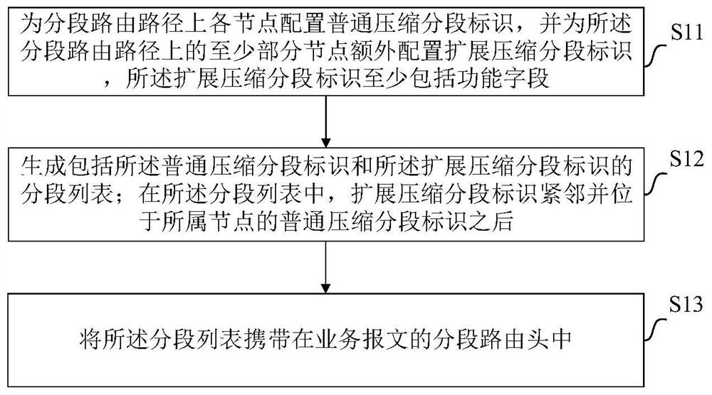 Segment routing header compression method and device, service processing method and device