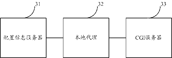 CGI (Common Gateway Interface) monitoring method, device and system thereof