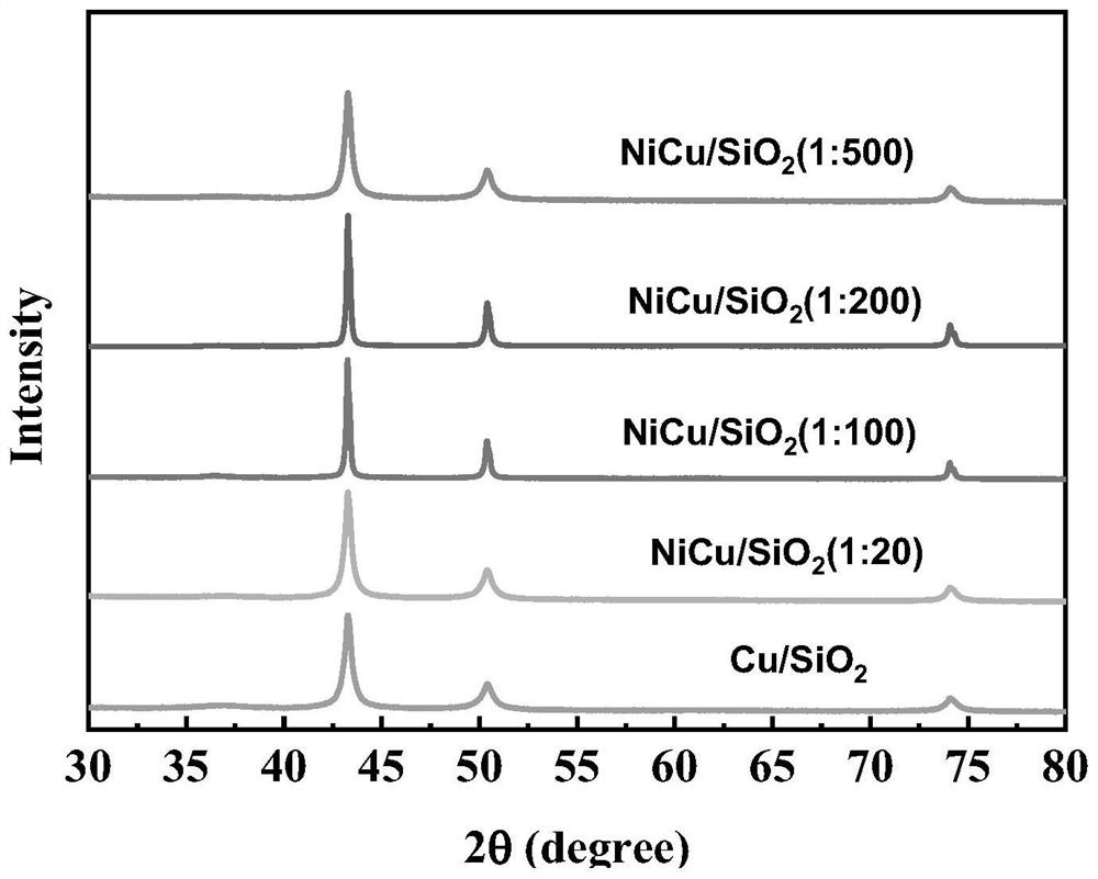 Preparation method and application of NiCu/SiO2 catalyst for efficiently catalyzing benzyl alcohol dehydrogenation to prepare benzaldehyde