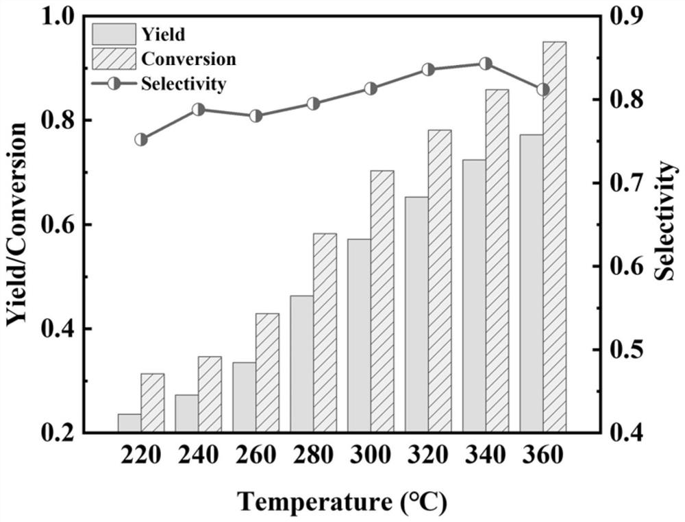 Preparation method and application of NiCu/SiO2 catalyst for efficiently catalyzing benzyl alcohol dehydrogenation to prepare benzaldehyde