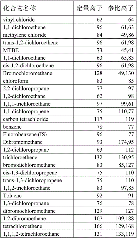 Method for determination of 55 volatile organic pollutants in soil