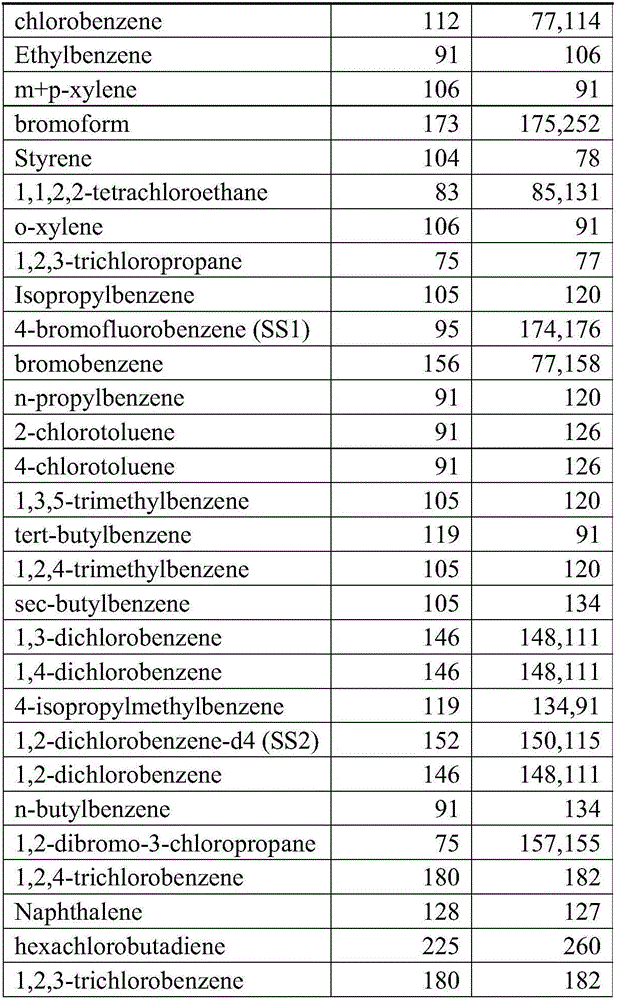 Method for determination of 55 volatile organic pollutants in soil