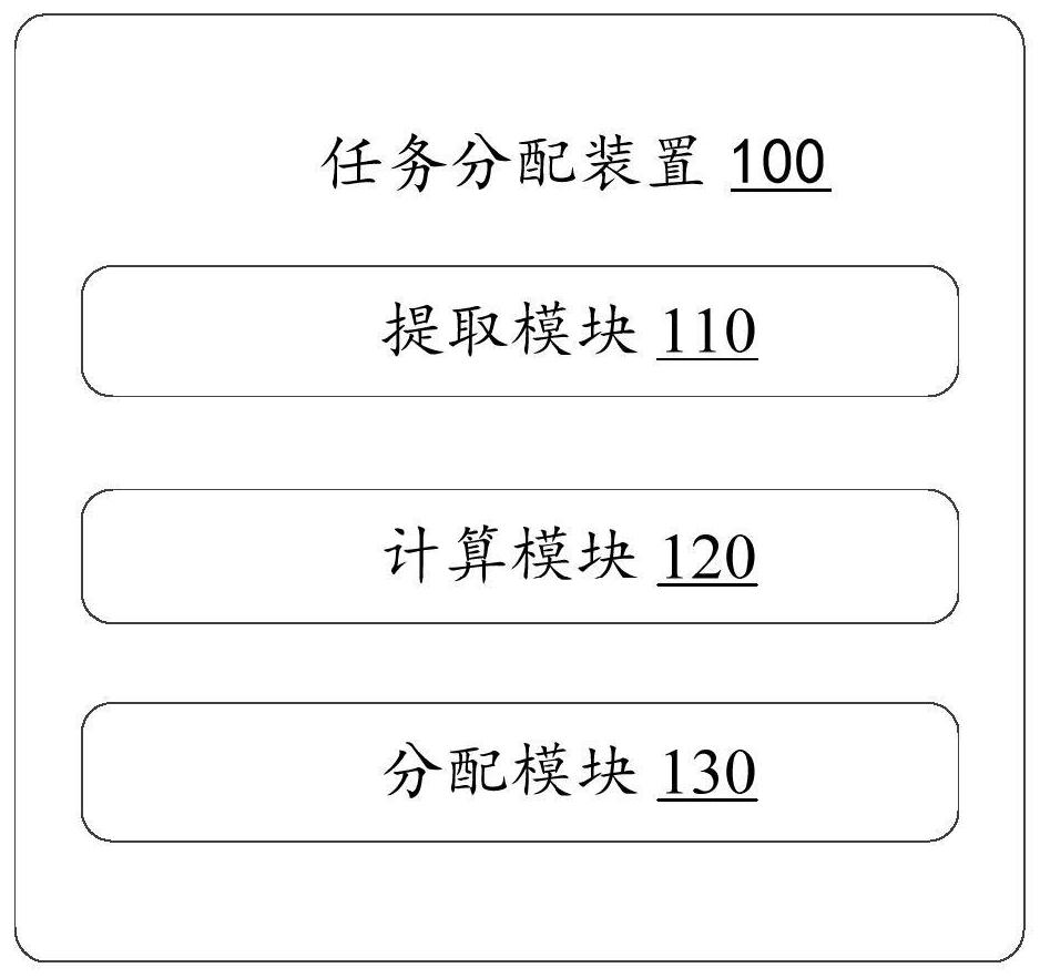 Task allocation method and device, electronic equipment and storage medium