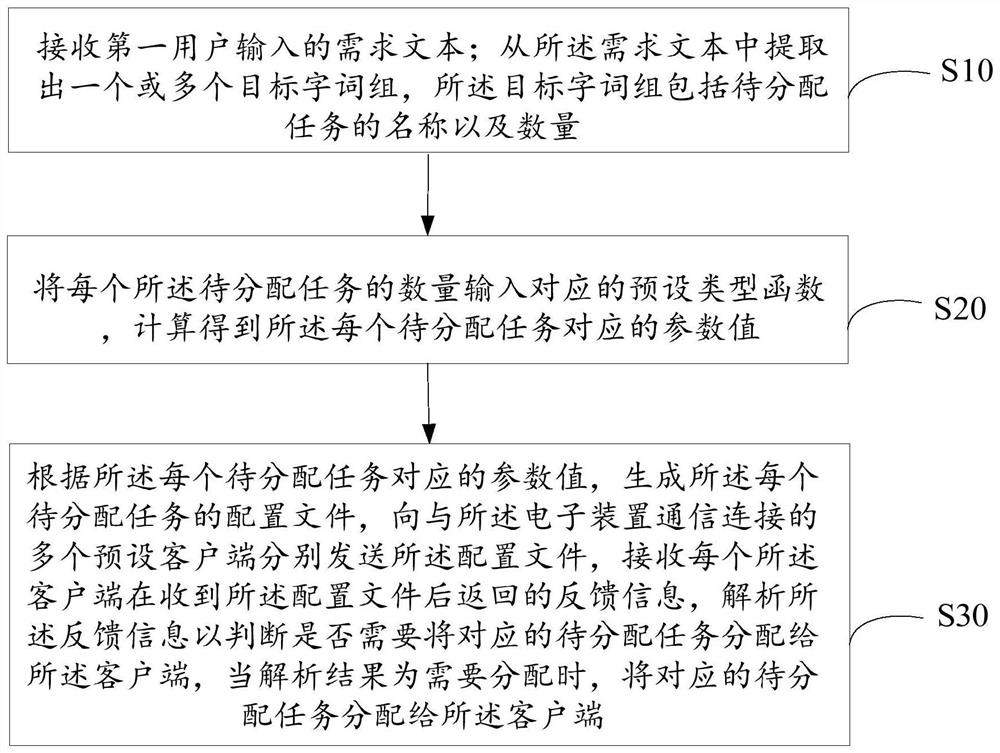 Task allocation method and device, electronic equipment and storage medium