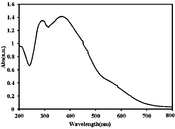 Preparation method of quaternary ammonium salt type cationic povidone-iodine antibacterial material