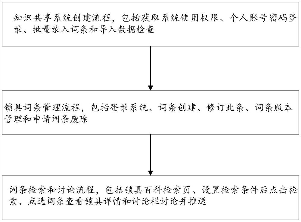 Police lockset knowledge sharing method and system based on wiki technology