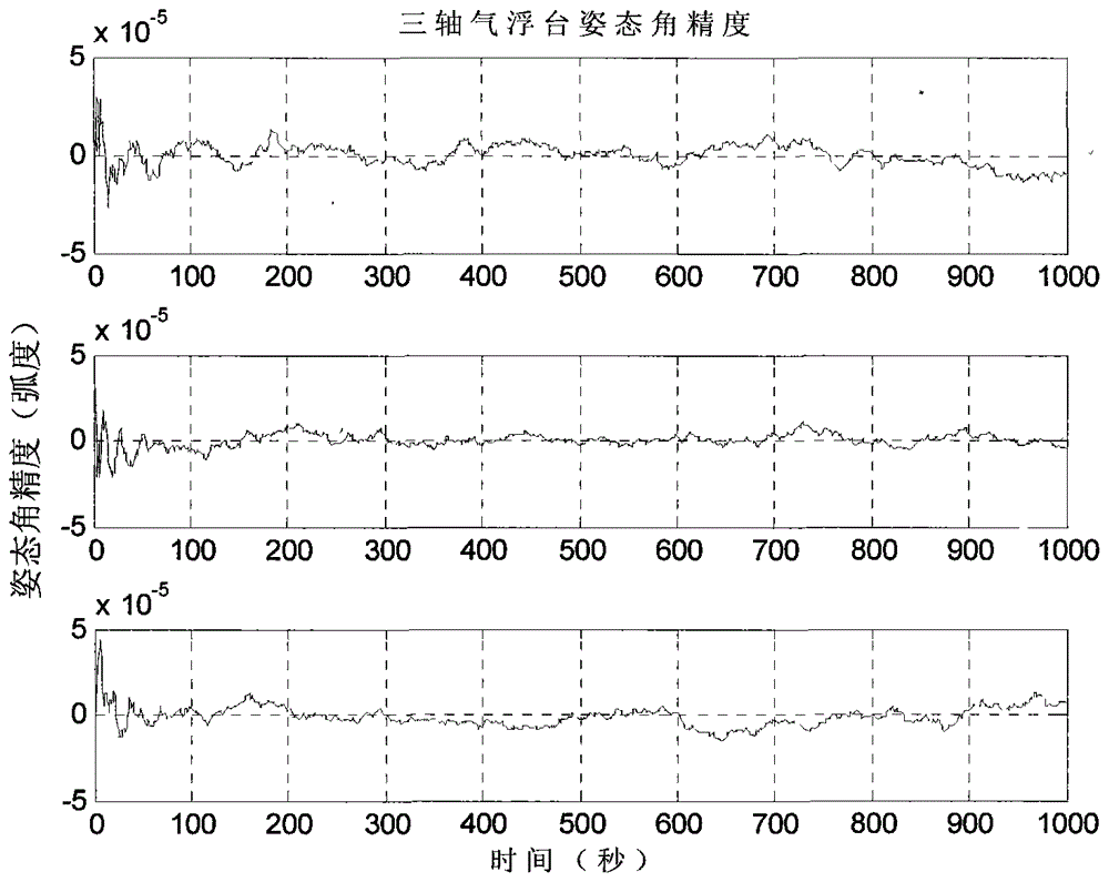 High-precision attitude determination method for spacecraft attitude motion simulation platform