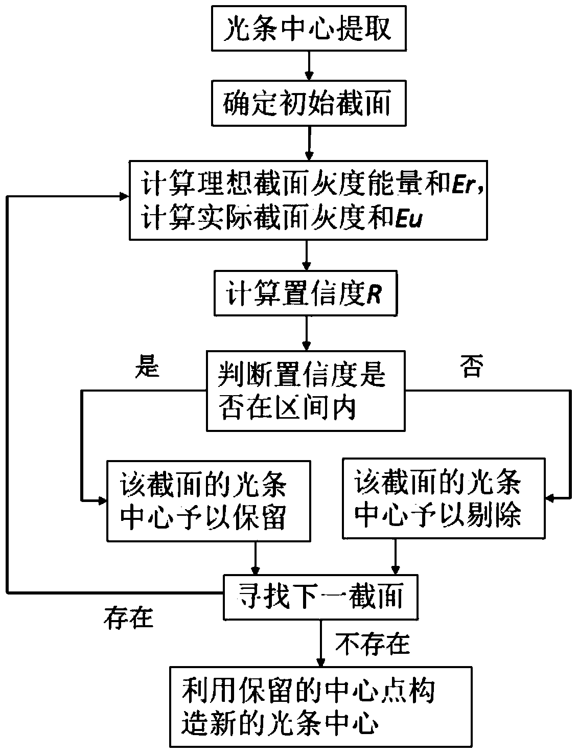 Image light stripe noise suppression method based on confidence evaluation