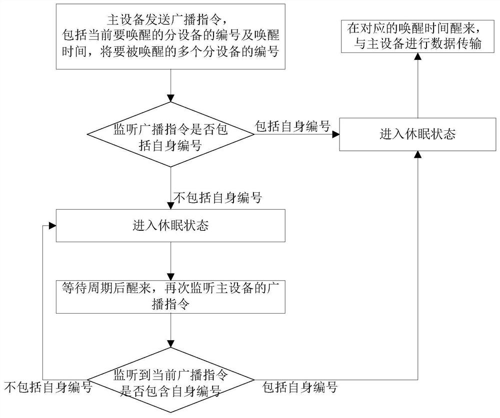 Low-power communication method based on sleep and wake-up mechanism