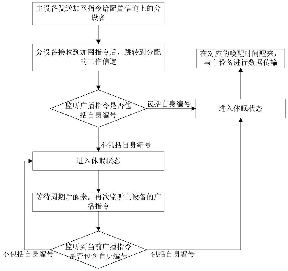 Low-power communication method based on sleep and wake-up mechanism