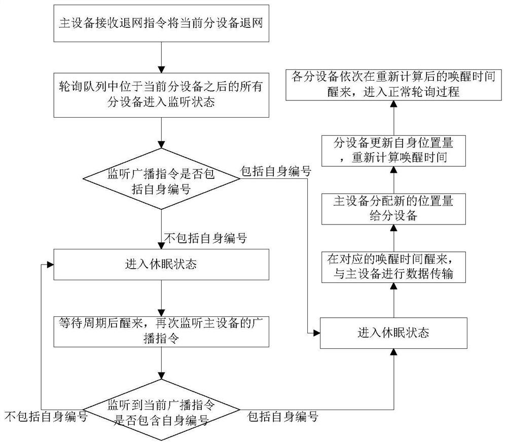 Low-power communication method based on sleep and wake-up mechanism