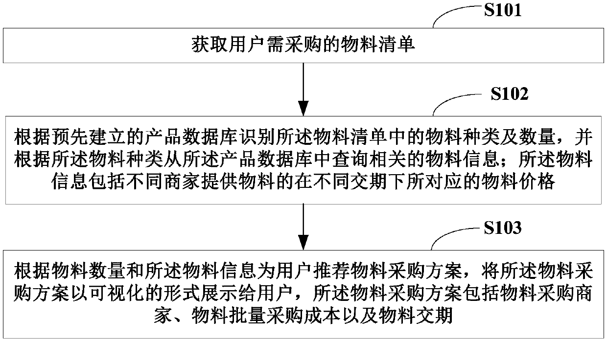 Material list management method and device and computer readable storage medium