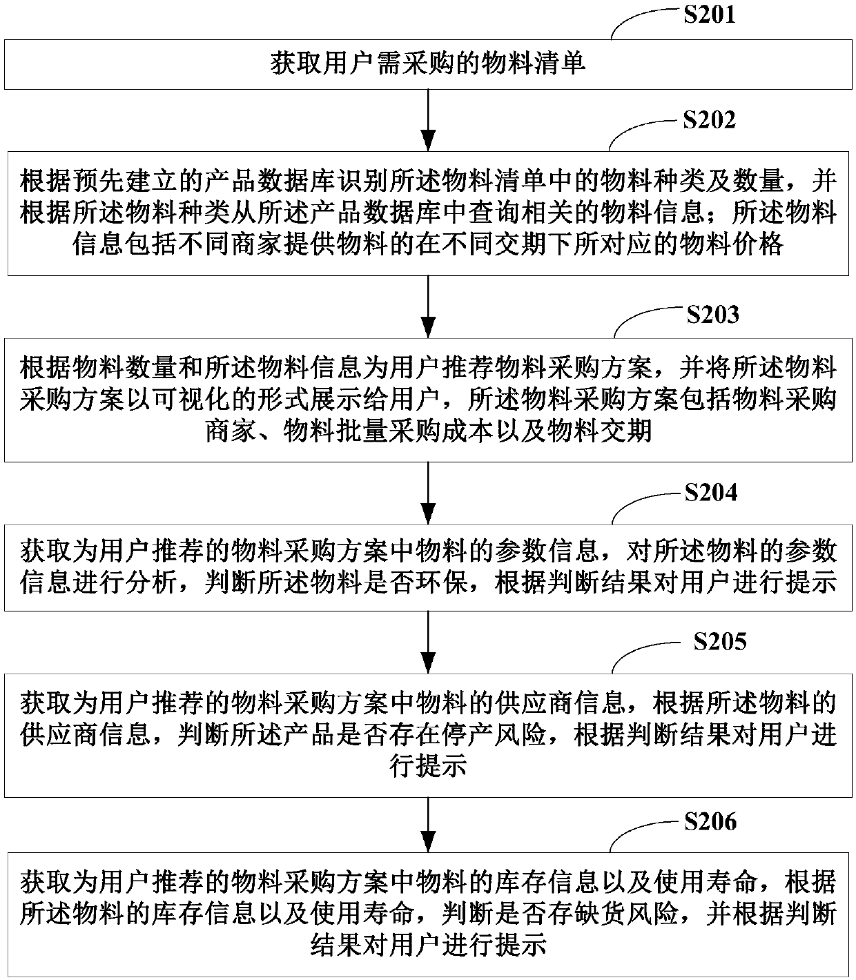 Material list management method and device and computer readable storage medium