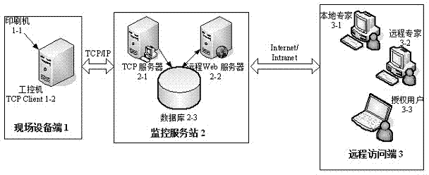 Printing machine remote fault monitoring system and method