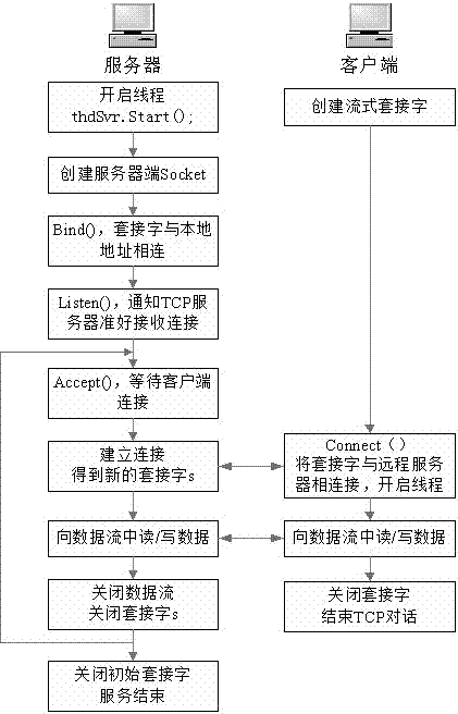 Printing machine remote fault monitoring system and method