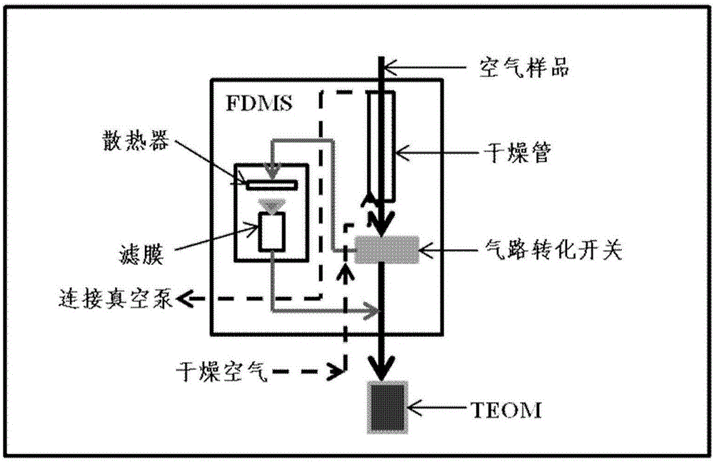 Humidity adjusting device and method of aerosol collection sample feeding gas flow and measurement instrument