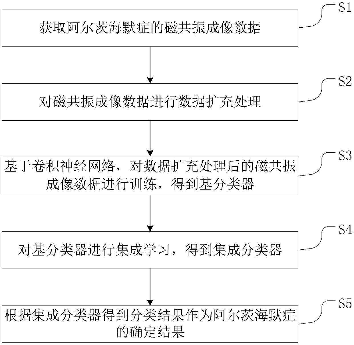 Alzheimer disease determination method and system based on ensemble learning