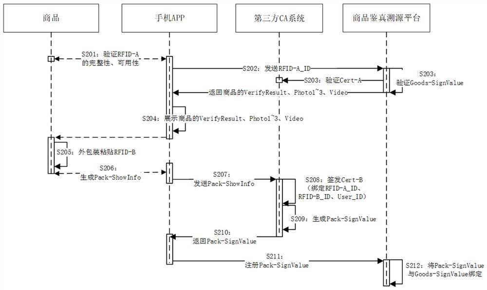 A kind of anti-counterfeiting method based on rfid and pki technology