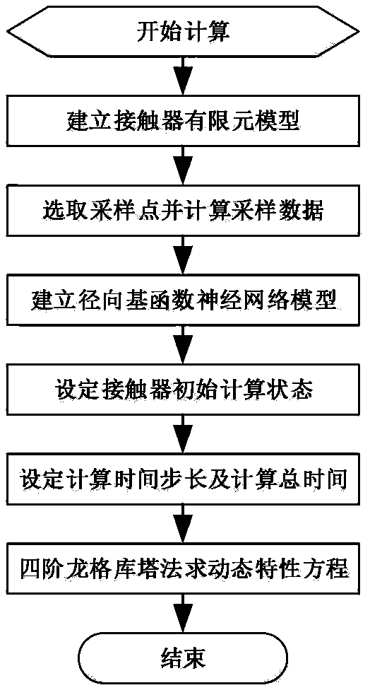 Fast calculation method for dynamic characteristics of contactor based on radial basis function neural network