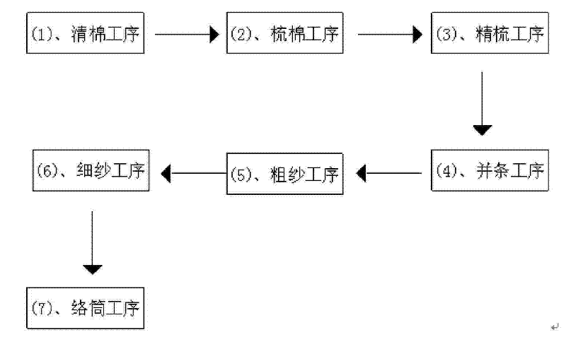 Ultraviolet resistance yarn and production process thereof