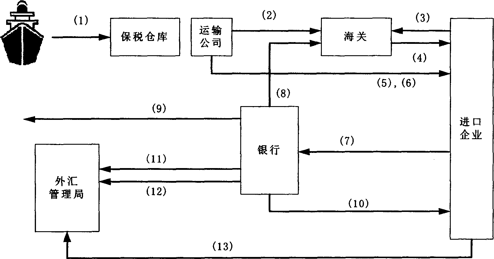 Import foreign exchange pay processing system