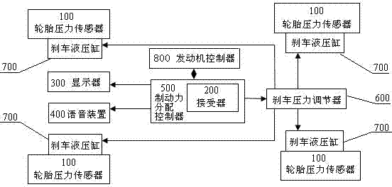 Active braking force distribution and control system with tire pressure monitoring function