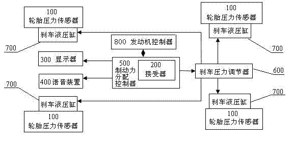 Active braking force distribution and control system with tire pressure monitoring function