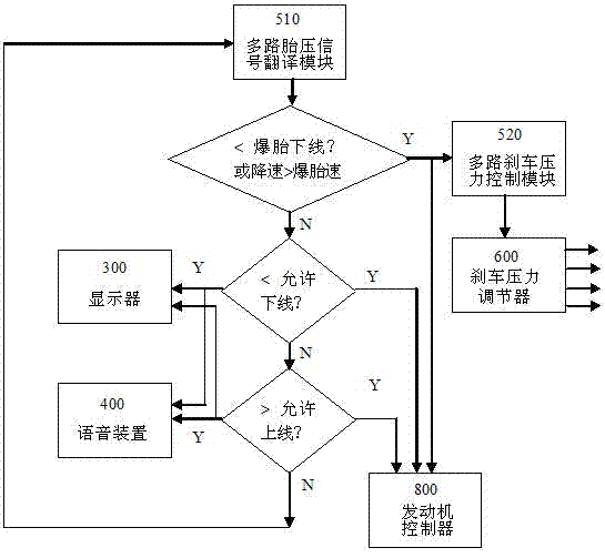 Active braking force distribution and control system with tire pressure monitoring function